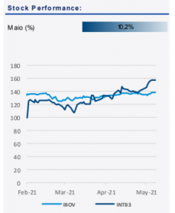 An Lise Completa Resultado Intelbras Intb T Renova Invest