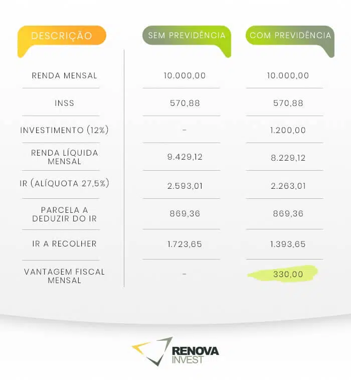 Previdência Privada Declaração completa X Simplificada