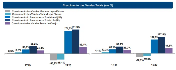 gráficos com o crescimento das vendas totais da magazine luiza