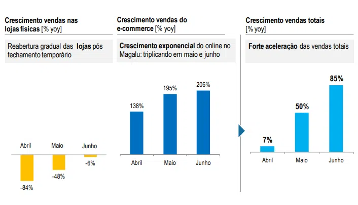 gráfico com o desempenho do e-commerce da magazine luiza no segundo trimestre de 2020