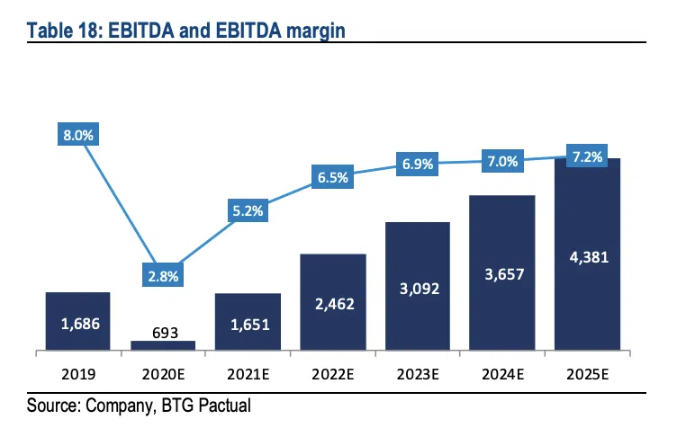 ebitda e a margem ebitda da magazine luiza