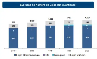 gráfico com a evolução do número de lojas