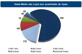 gráfico com a idade média das lojas