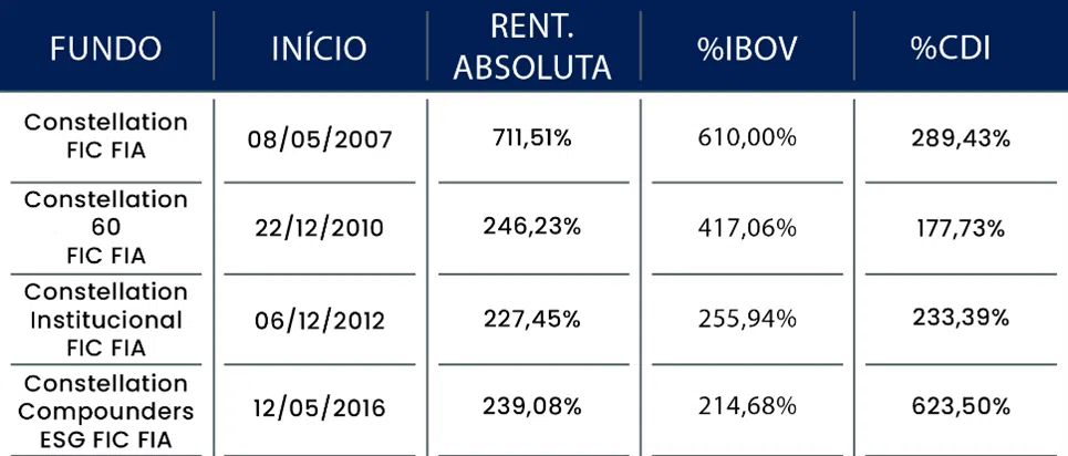 Fundos de Ações Contellation