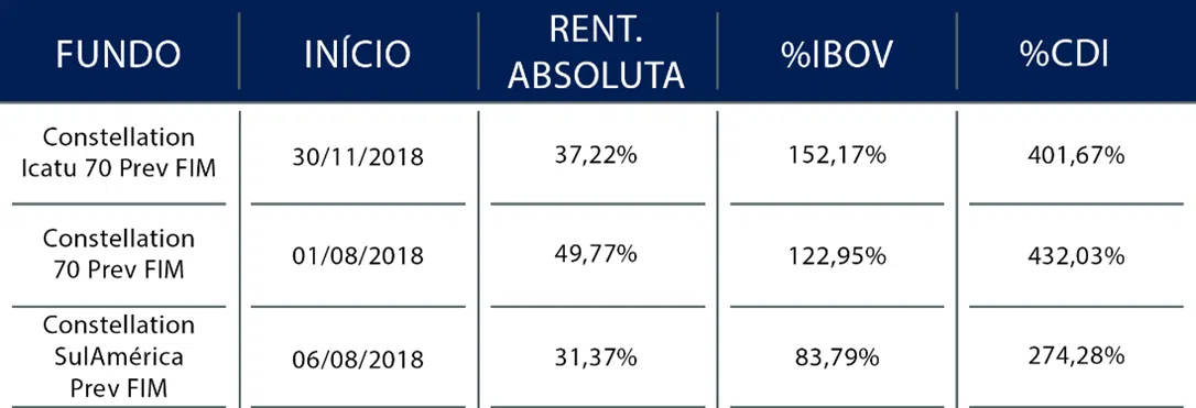 Fundos de Investimento Contellation