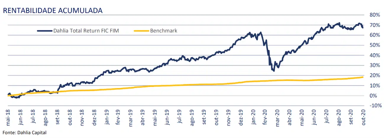 Conheça o fundo Dahlia Total Return FIC FIM