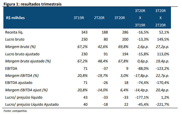 Analise Completa Resultado Grupo Soma Soma3 Para O 3t20 Renova Invest