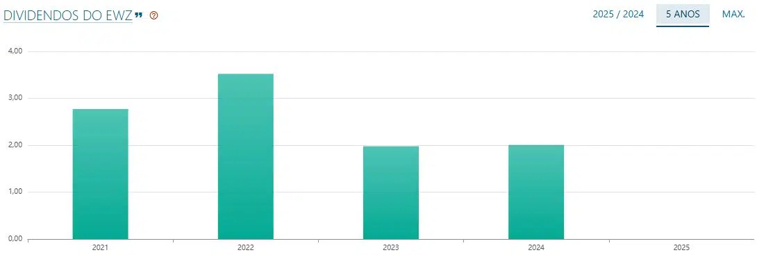 gráfico com dividendos do etf ewz