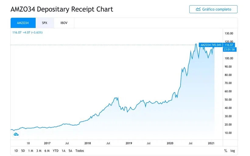 Gráfico Amazon BDR's