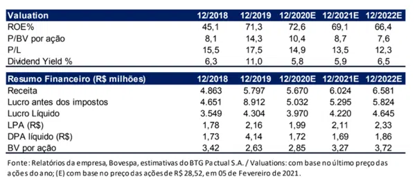 Resultado BB Seguridade (BBSE3) para o 4T20