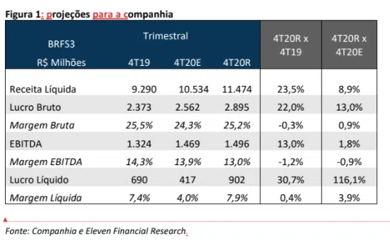 Resultado BRF (BRFS3) para o 4T20