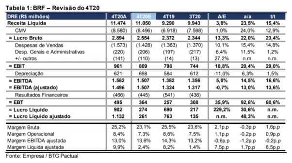 Resultado BRF (BRFS3) para o 4T20