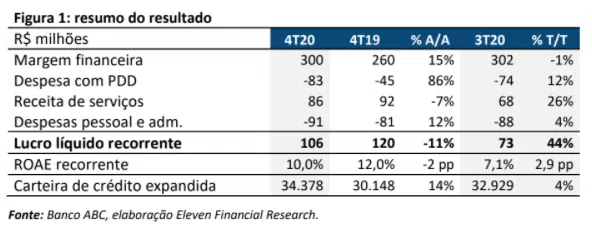 Resultado Banco ABC Brasil (ABCB4) para o 4T20