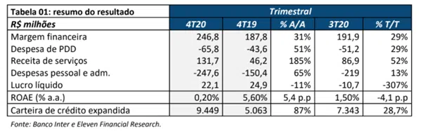 Resultado Banco Inter (BIDI11) para o 4T20