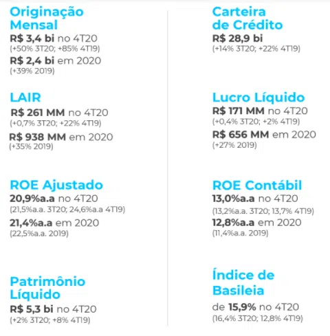 Resultado Banco Pan (BPAN4) para o 4T20