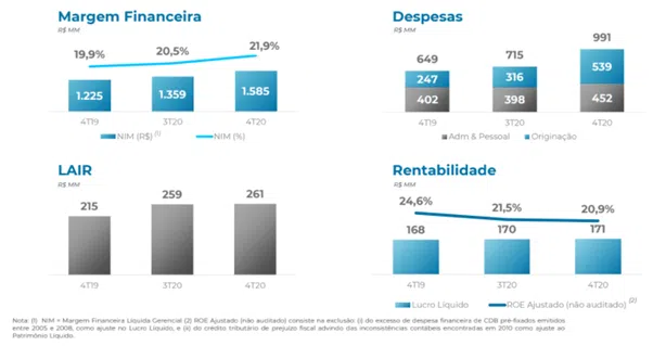 Resultado Banco Pan (BPAN4) para o 4T20