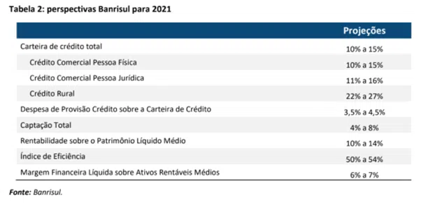 Resultado Banrisul (BRSR6) para o 4T20