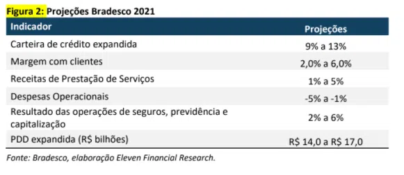 Resultado Bradesco (BBDC4) para o 4T20 img 1