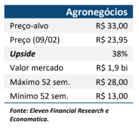 Resultado BrasilAgro (AGRO3) para o 4T20