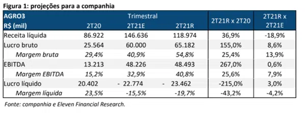 Resultado BrasilAgro (AGRO3) para o 4T20