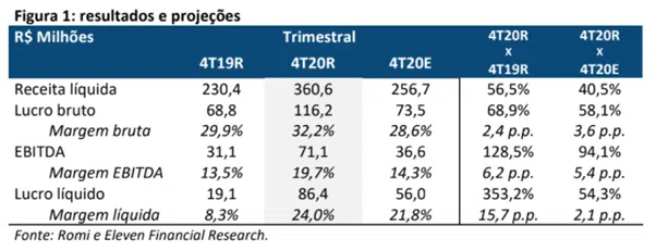 Resultado Indústrias Romi (ROMI3) para o 4T20