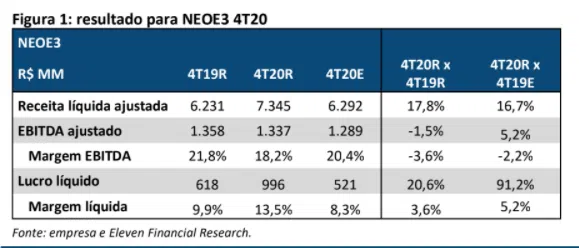 Resultado Neoenergia (NEOE3) para o 4T20 