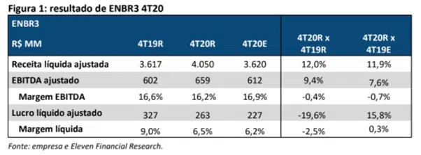 Resultado EDP Energias do Brasil (ENBR3) para o 4T20
