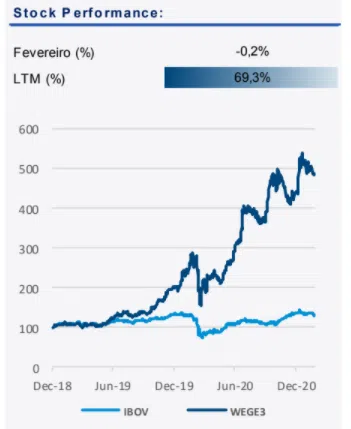 wege stock performance