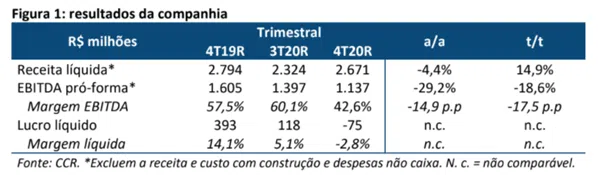 Resultado CCR (CCRO3) para o 4T20