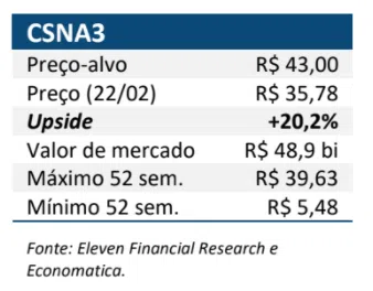 Resultado CSN (CSNA3) para o 4T20