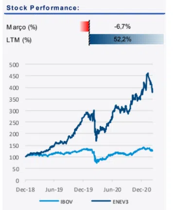 Resultado Eneva (ENEV3) para o 4T20