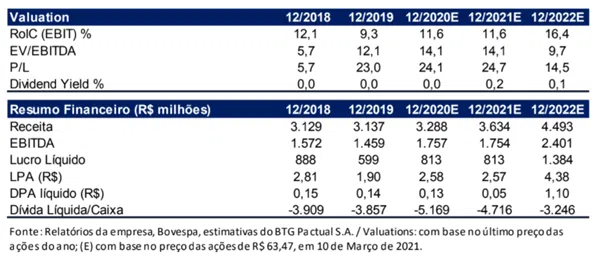 Resultado Eneva (ENEV3) para o 4T20