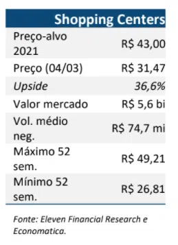 Resultado Iguatemi (IGTA3) para o 4T20