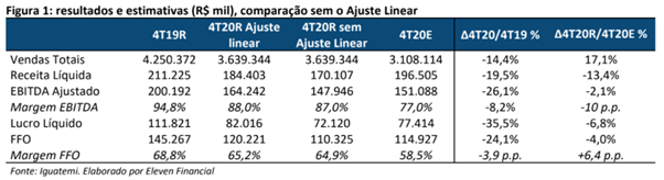 Resultado Iguatemi (IGTA3) para o 4T20
