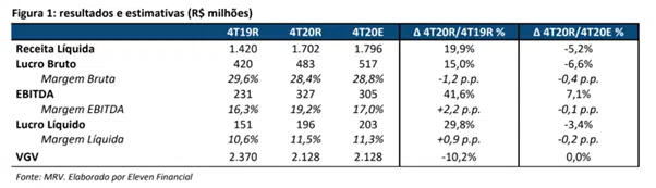 Resultado MRV (MRVE3) para o 4T20