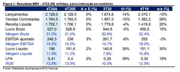 Resultado MRV (MRVE3) para o 4T20