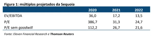 Resultado Sequoia Log (SEQL3) para o 4T20