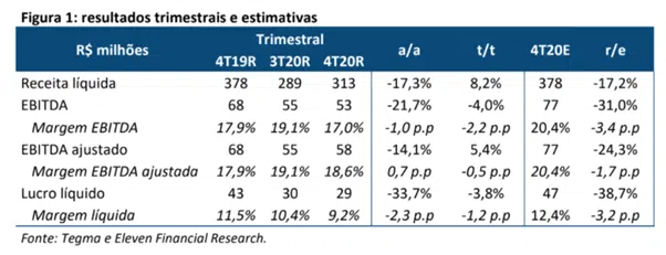 Resultado Tegma (TGMA3) para o 4T20