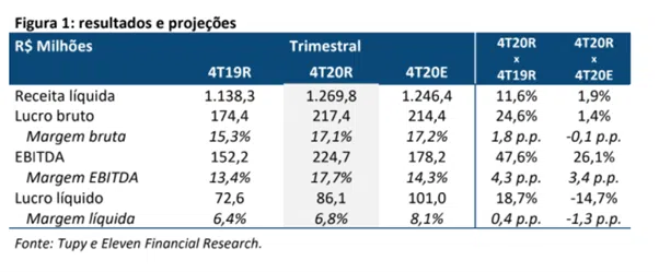 Resultado Tupy (TUPY3) para o 4T20