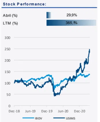 gráfico usiminas 1t21