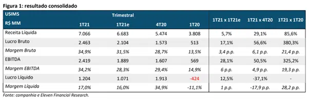 resultado consolidado usiminas 1t21