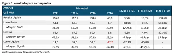 Resultado Aura Minerals (AURA33) 1T21