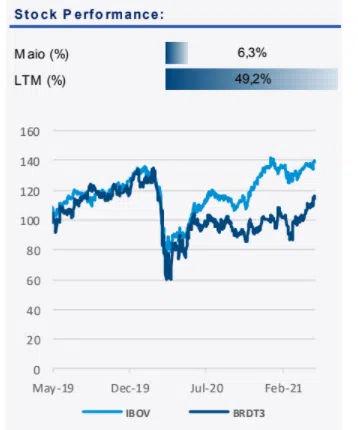Resultado BR Distribuidora (BRDT3) 1T21