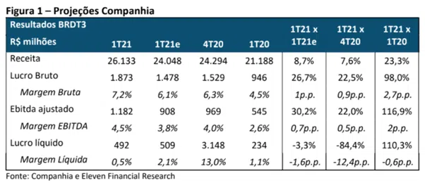 Resultado BR Distribuidora (BRDT3) 1T21