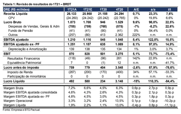 Resultado BR Distribuidora (BRDT3) 1T21