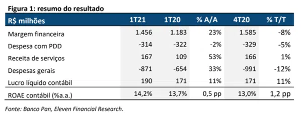 Resultado Banco Pan (BPAN4) 1T21