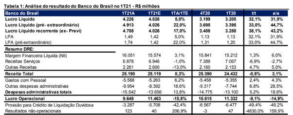 Resultado Banco do Brasil (BBAS3) 1T21
