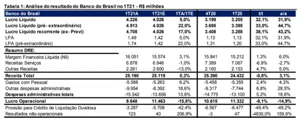 Resultado Banco do Brasil (BBAS3) 1T21 