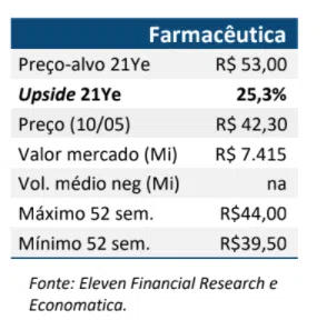 Resultado Blau Farmacêutica (BLAU3) 1T21