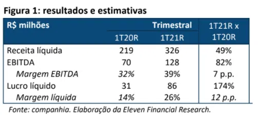 Resultado Blau Farmacêutica (BLAU3) 1T21